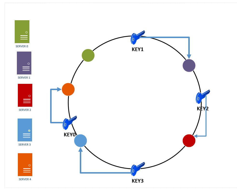 The Ultimate Guide to Consistent Hashing