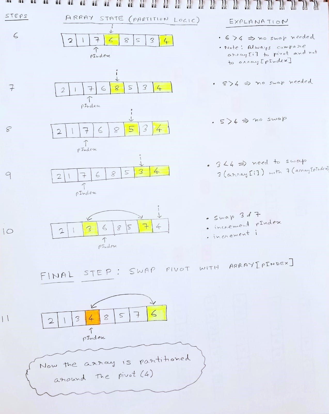 Quick Sort Partitioning 