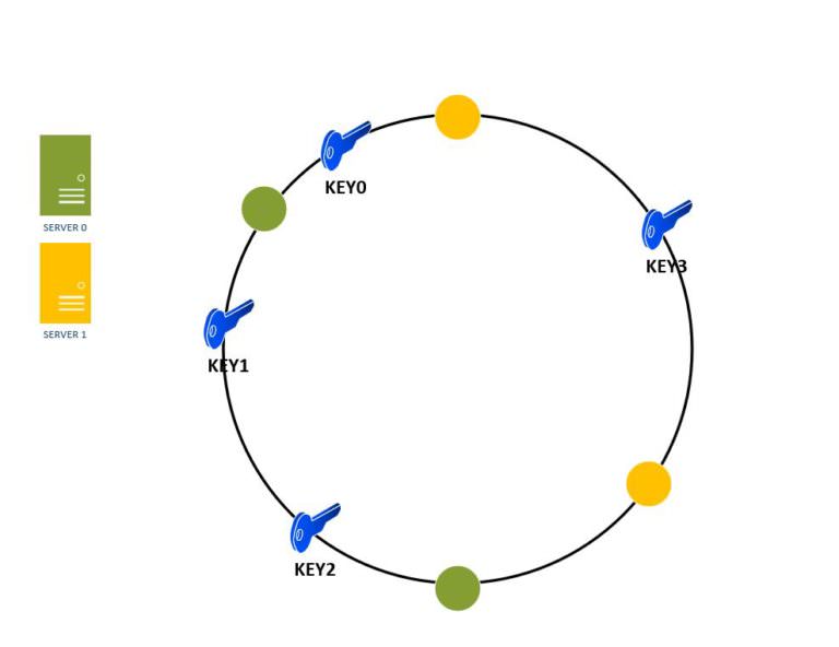 System Design Interview Concepts – Consistent Hashing - A CODERS JOURNEY