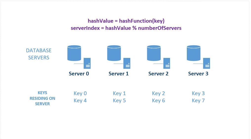 Consistent Hashing - Sharding data across several database servers