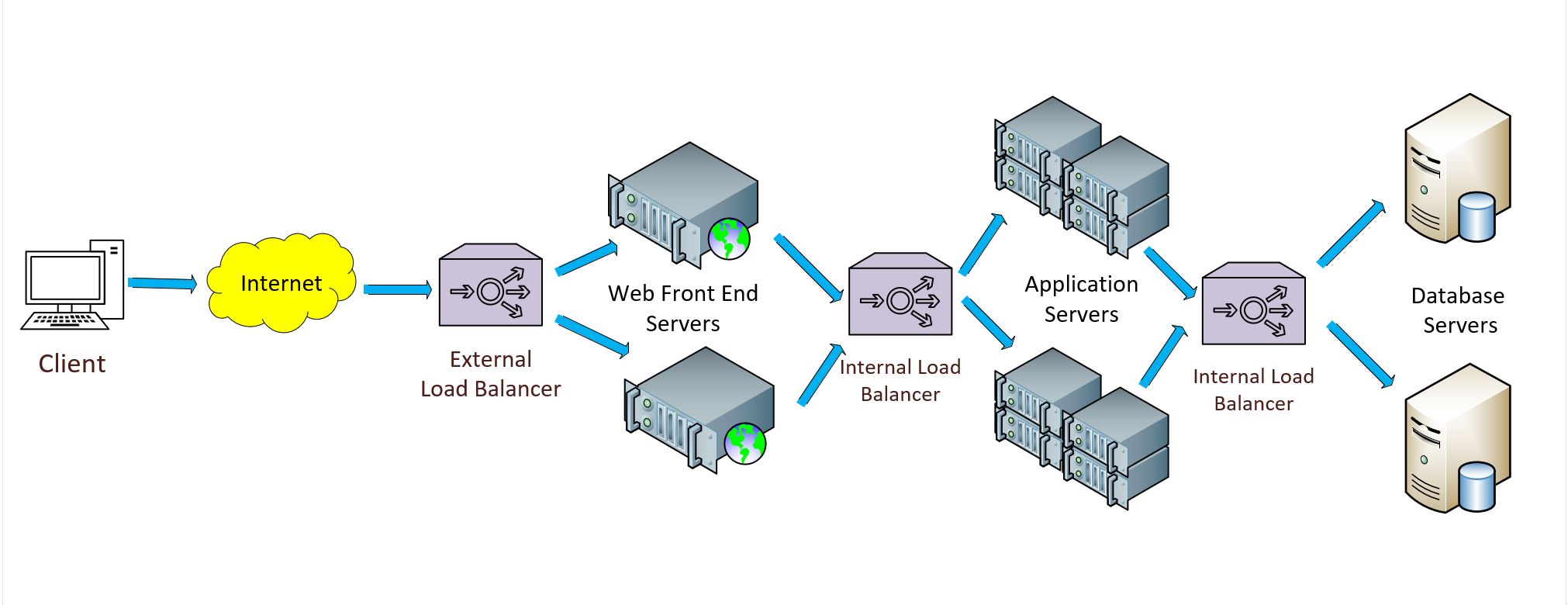Where to place Load Balancers.