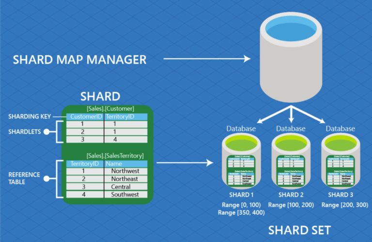 System Design Interview Concepts – Database Sharding - A CODERS JOURNEY