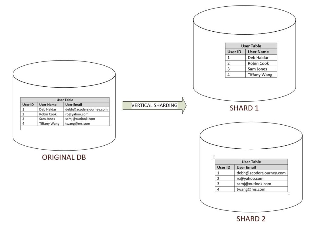 System Design Interview Concepts – Database Sharding - A CODERS JOURNEY