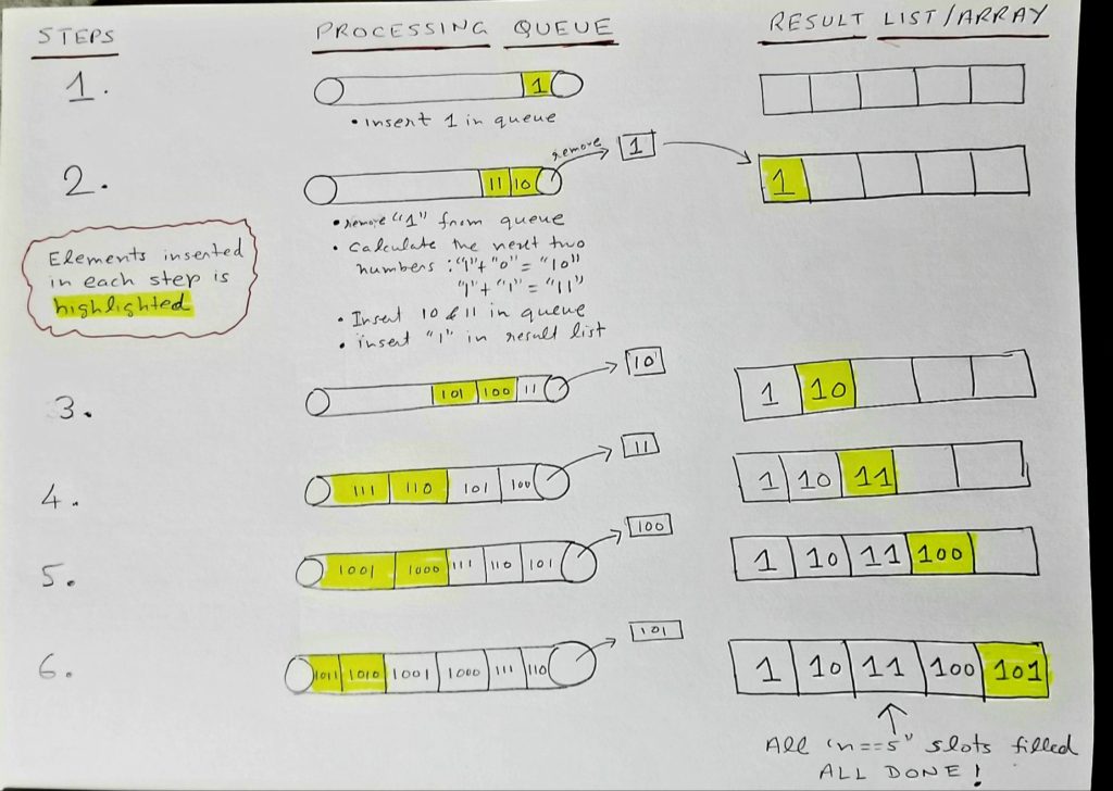 Generate binary numbers using a queue - A CODERS JOURNEY